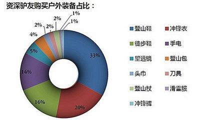 跨境電商戶外行業市場分析及創業策略